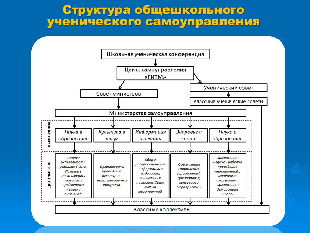 Схема самоуправления в школе